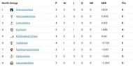 Vitality Blast 2023 North Group Points Table